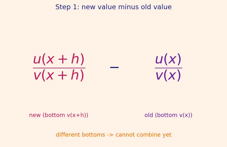 Figure — Quotient rule — proof