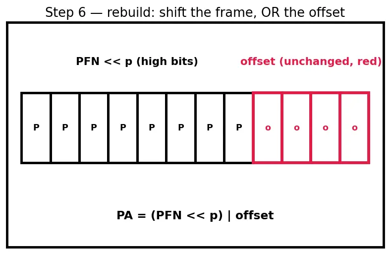 Figure — Virtual memory and paging