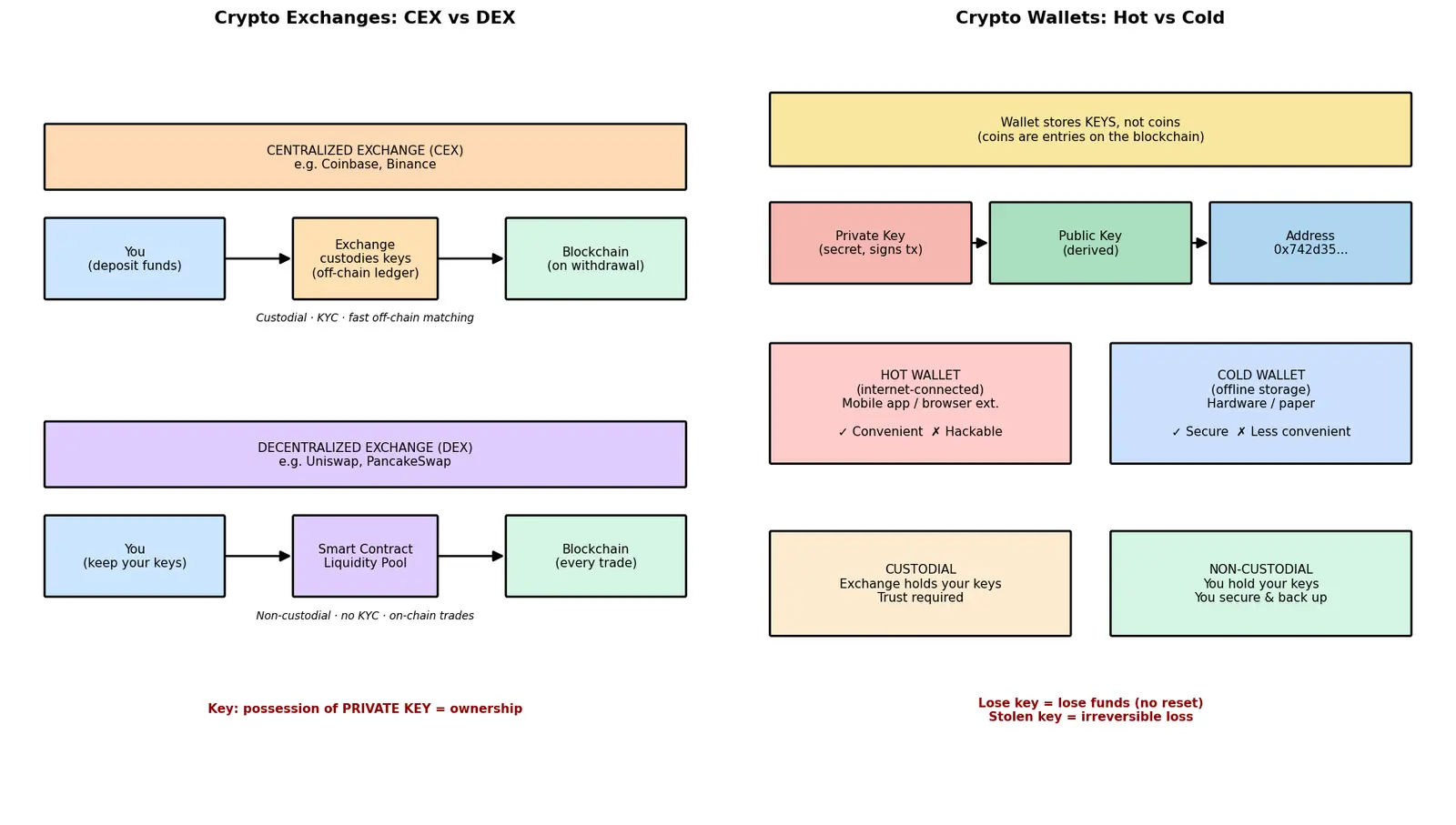 Figure — Learn about crypto exchanges and wallets