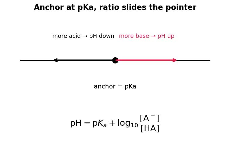 Figure — Buffer solutions — Henderson-Hasselbalch equation