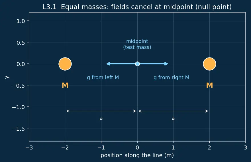 Figure — Gravitational field intensity g = GM - r²