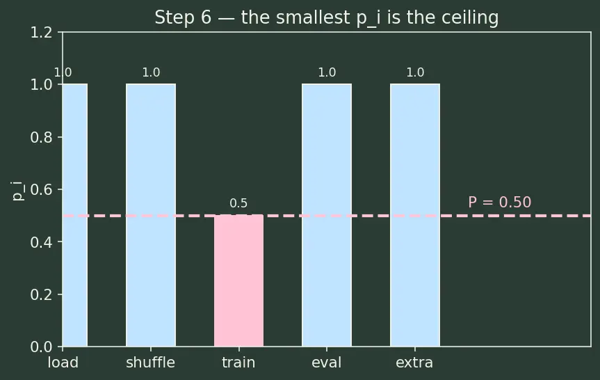 Figure — Experiment tracking and reproducibility