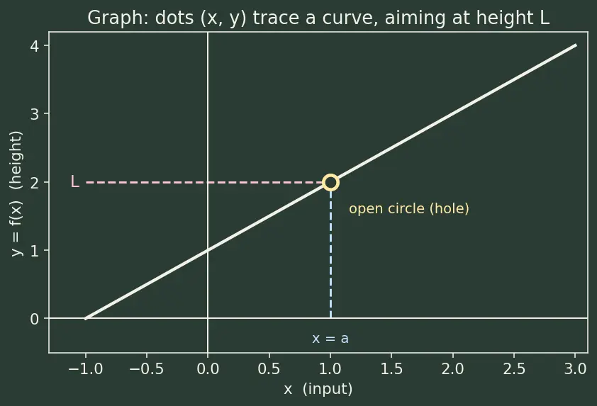 Figure — Intuitive concept of a limit — table of values, graphical