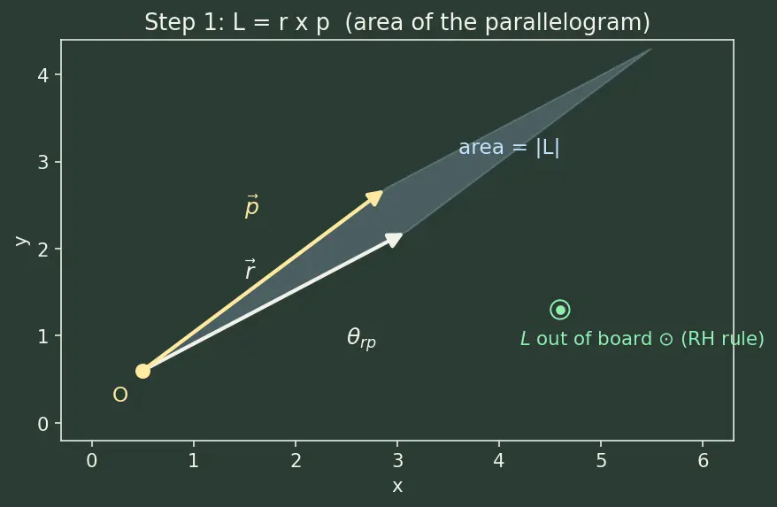 Figure — Torque = dL - dt