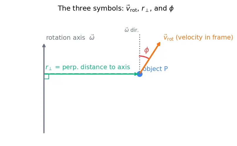Figure — Rotating frames — centrifugal force, Coriolis force