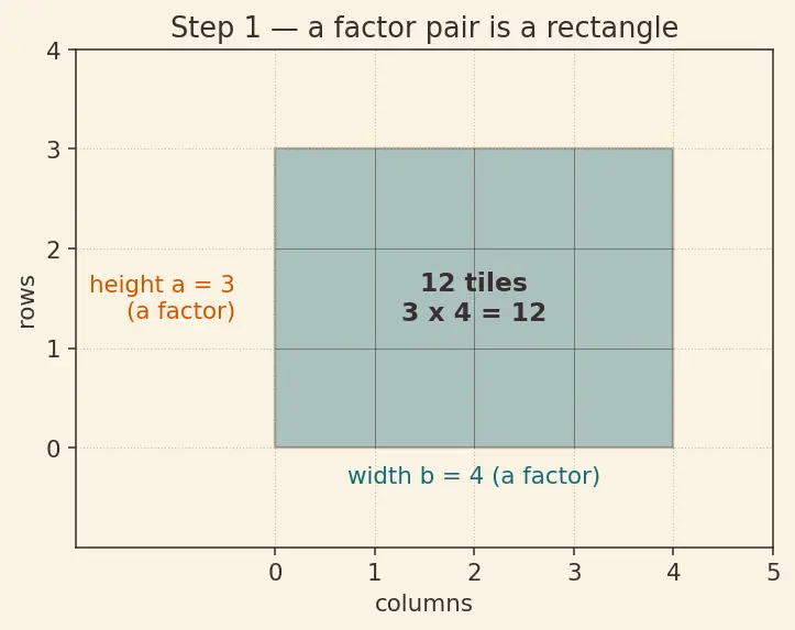 Figure — Factors and multiples — all factors of a number, factor pairs