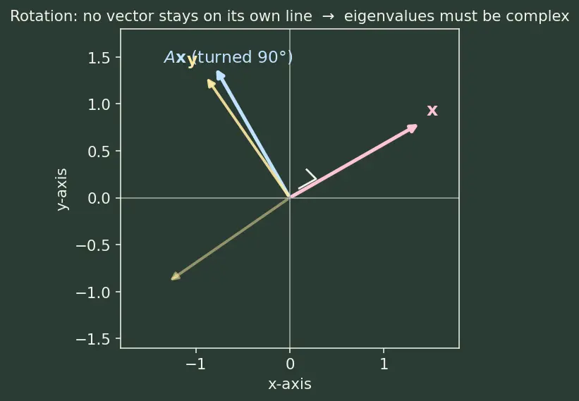 Figure — Eigenvalues and eigenvectors — characteristic polynomial