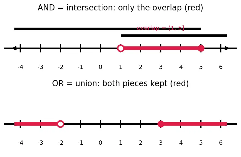 Figure — Compound inequalities — AND, OR