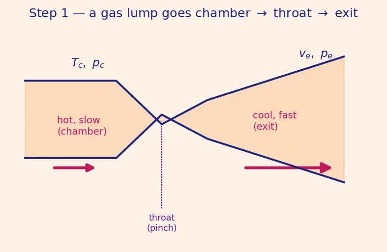 Figure — CEA (Chemical Equilibrium with Applications) — using NASA-CEA tool to compute Isp, Tc, products