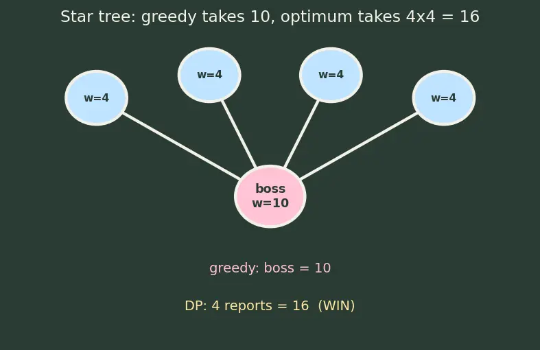 Figure — DP problems — rod cutting, egg drop, DP on trees