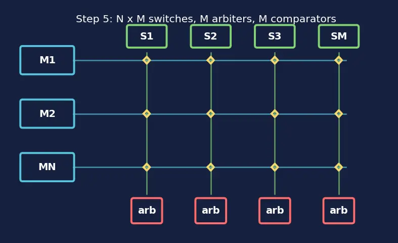 Figure — IP cores and SoC bus fabric