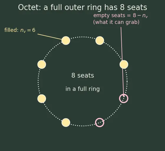 Figure — Variation of oxidation state across the table