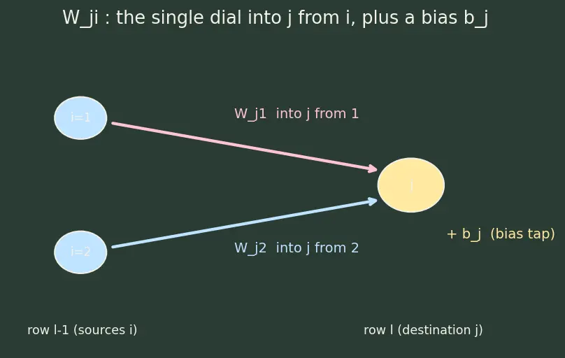 Figure — Backpropagation algorithm derivation