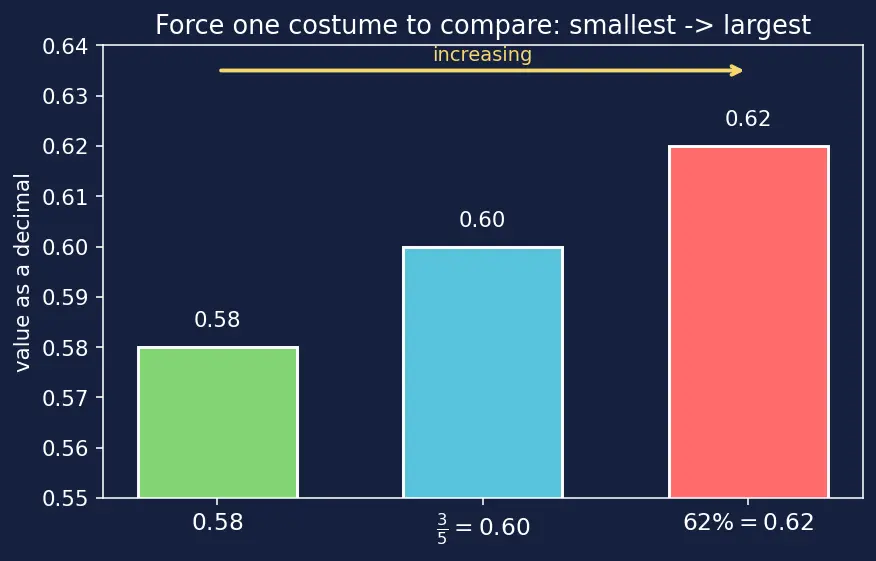 Figure — Converting -  fractions ↔ decimals ↔ percentages