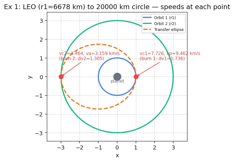 Figure — Hohmann Δv calculation — both maneuvers