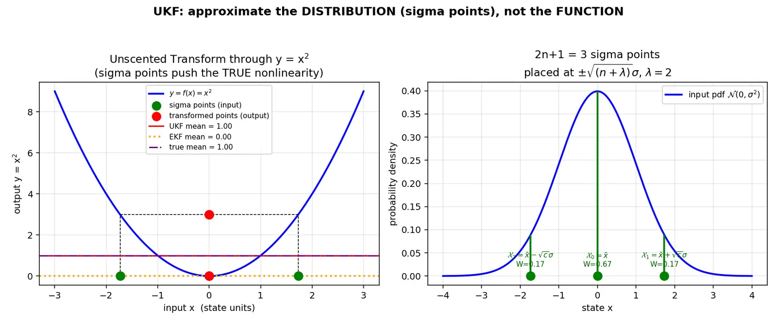 Figure — Unscented Kalman Filter (UKF) — sigma points, better for nonlinear