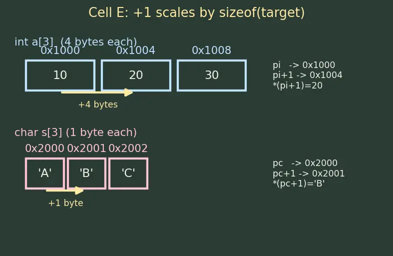 Figure — Pointers — declaration, dereferencing ( - ), address-of (&)