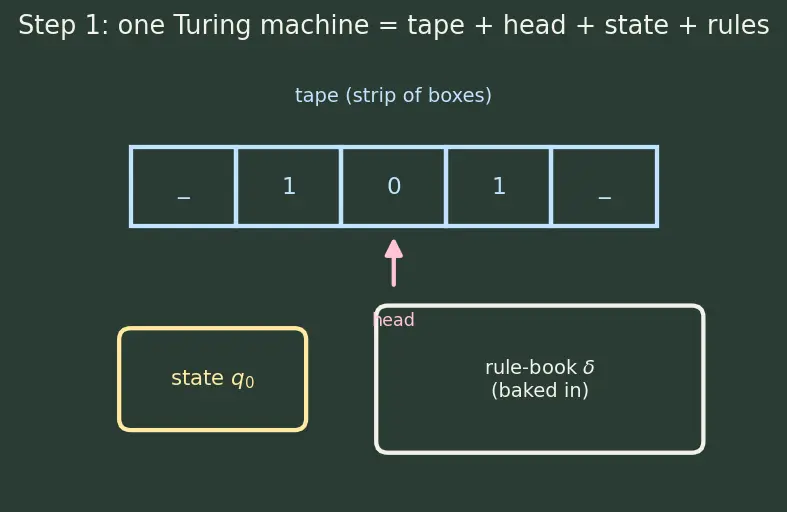 Figure — Universal Turing machine