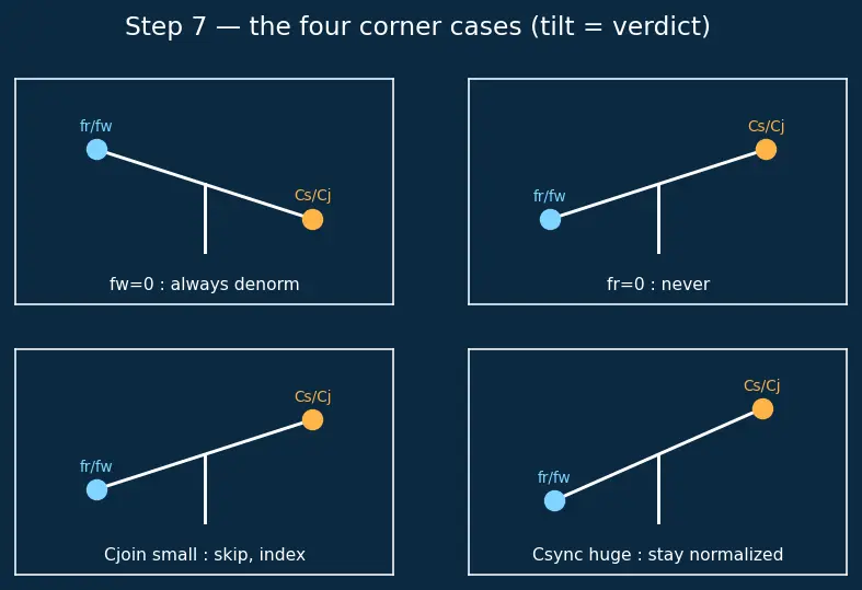 Figure — Denormalization — when and why