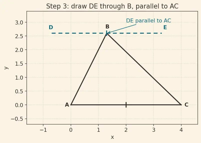 Figure — Triangle properties — angle sum = 180°, exterior angle theorem