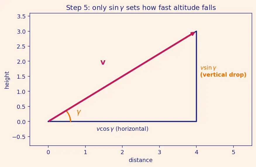 Figure — Reentry mechanics — ballistic coefficient β = m - (C_D A)