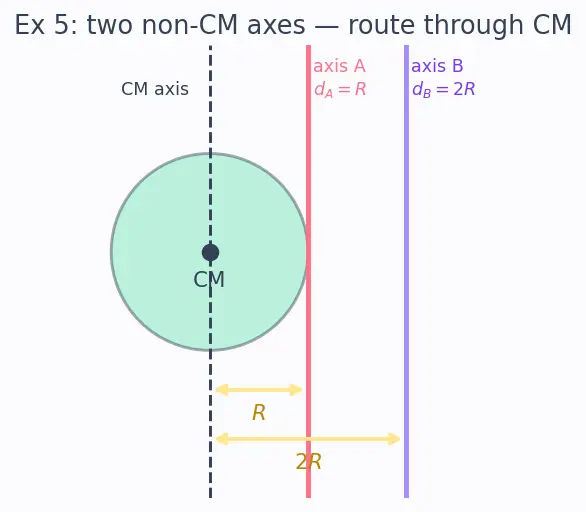 Figure — Parallel axis theorem — I = I_CM + Md² — proof