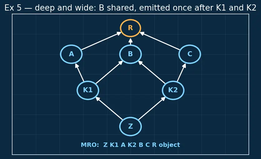 Figure — Multiple inheritance — Python's C3 linearization algorithm