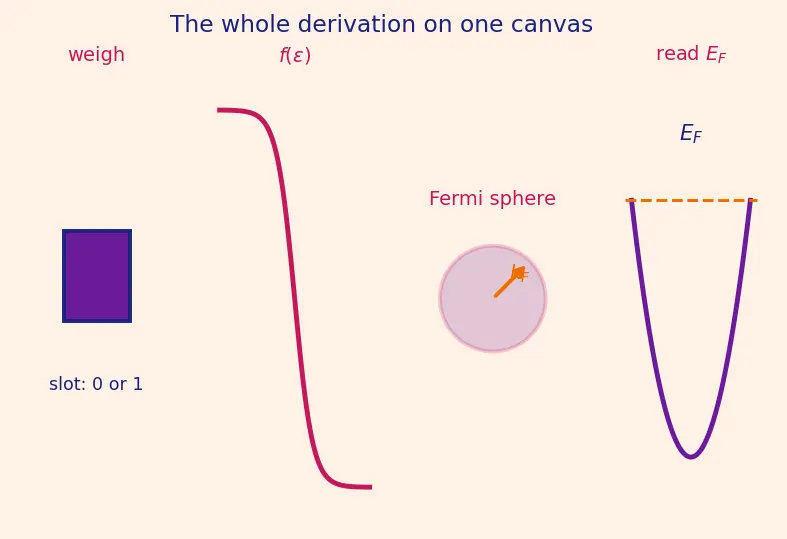Figure — Fermi-Dirac statistics — fermions, Fermi energy