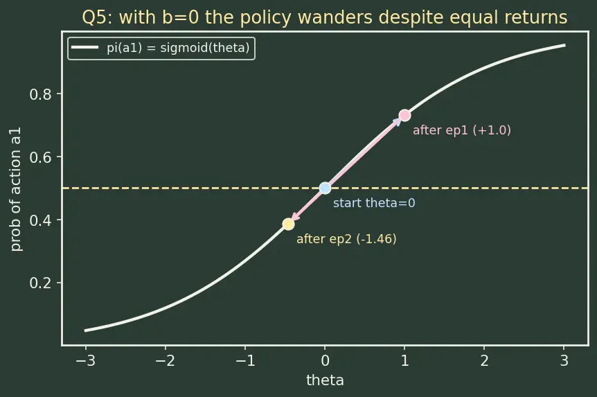 Figure — Policy gradient methods