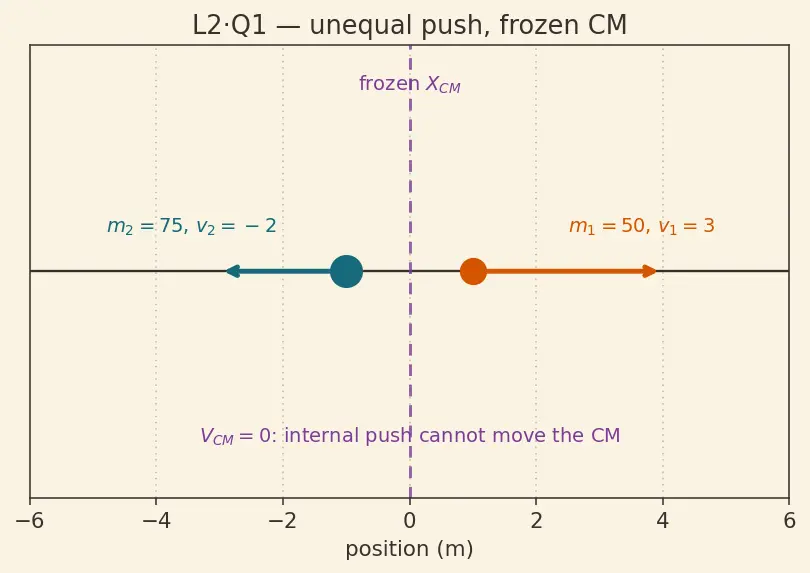 Figure — Motion of centre of mass — external force determines a_CM