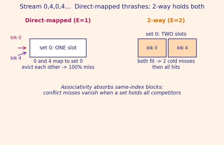 Figure — Cache organization — direct-mapped, n-way set associative, fully associative