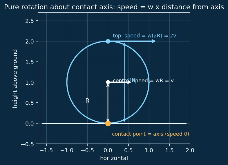 Figure — Rolling without slipping — v = Rω condition