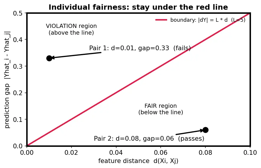 Figure — Bias, fairness, and discrimination metrics