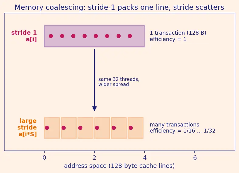Figure — GPU architecture — SIMT, warps, CUDA model