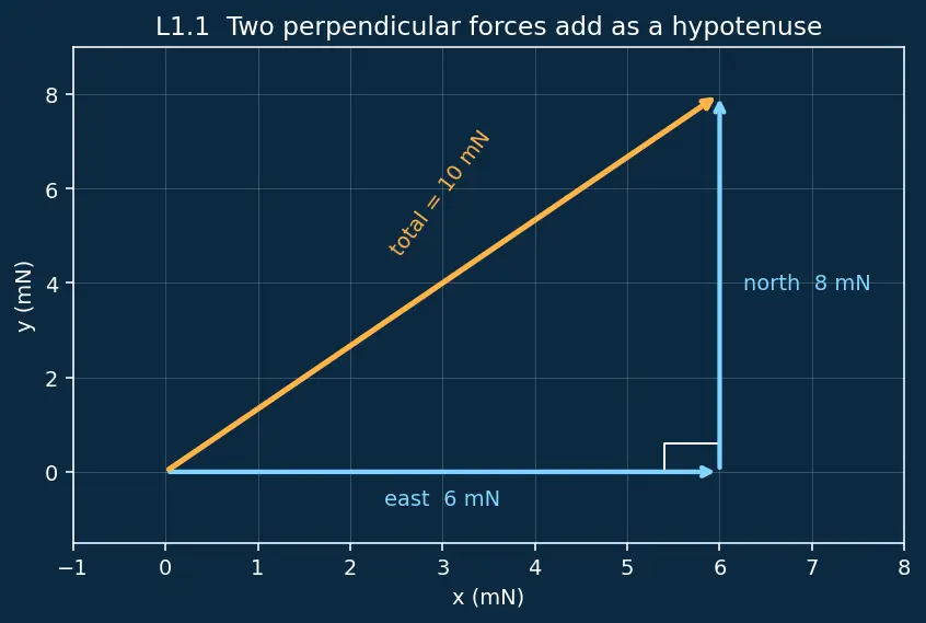 Figure — Superposition principle for forces