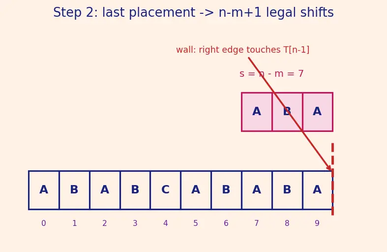 Figure — Naive pattern matching — O(nm)