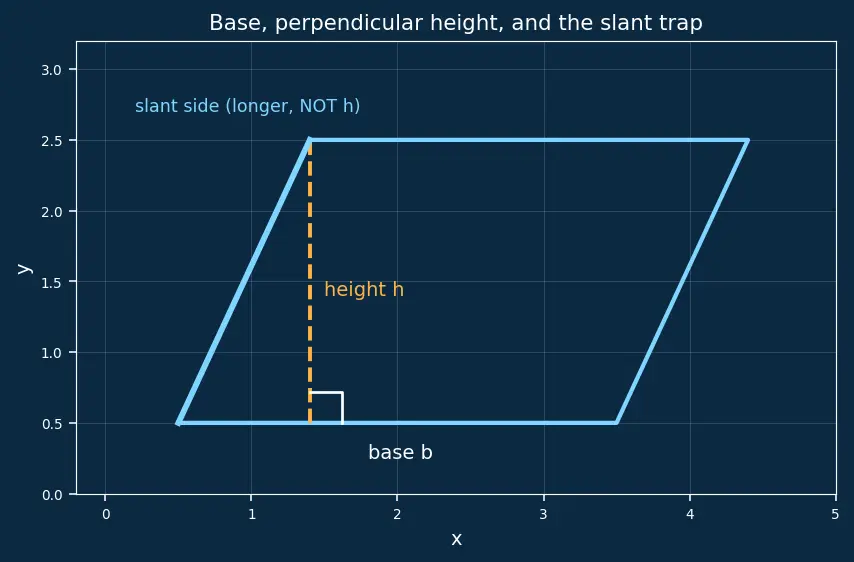 Figure — Quadrilaterals — square, rectangle, parallelogram, rhombus, trapezium, kite