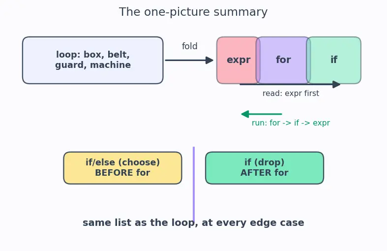 Figure — List comprehensions — `[expr for x in iterable if condition]`