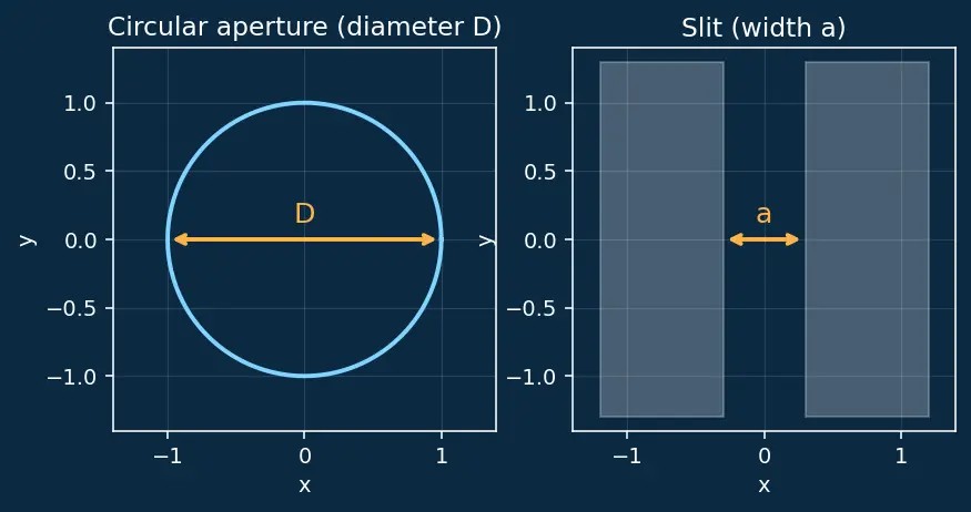 Figure — Resolving power — Rayleigh criterion