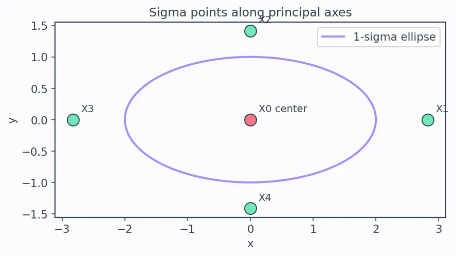 Figure — Unscented Kalman Filter (UKF) — sigma points, better for nonlinear