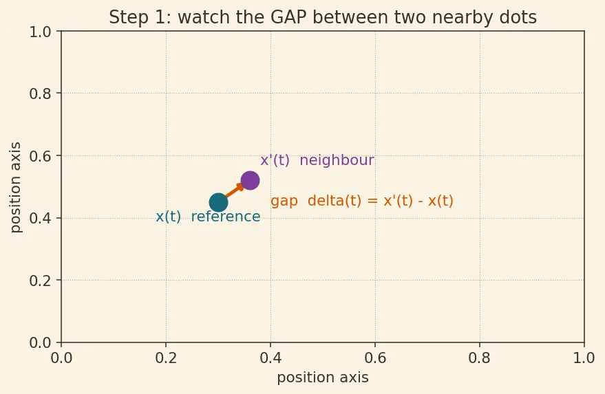 Figure — Chaotic systems — sensitivity to initial conditions, Lyapunov exponents