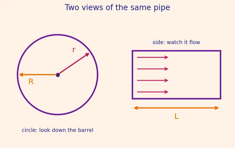 Figure — Viscous flow — Poiseuille flow, velocity profile in pipe