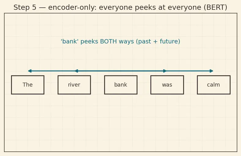 Figure — Encoder vs decoder vs encoder-decoder