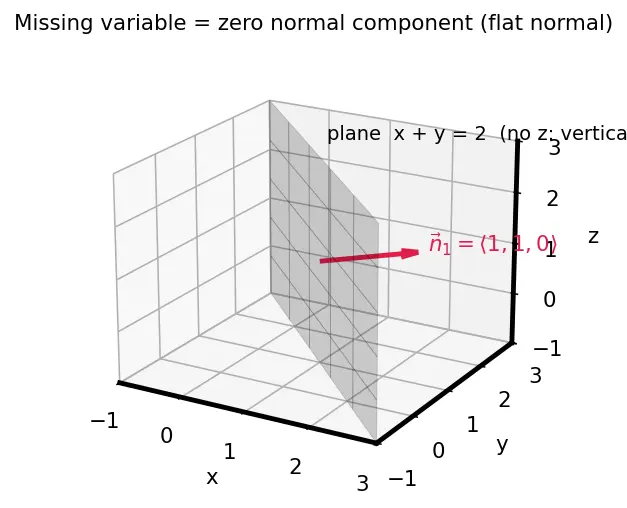 Figure — Angle between two planes
