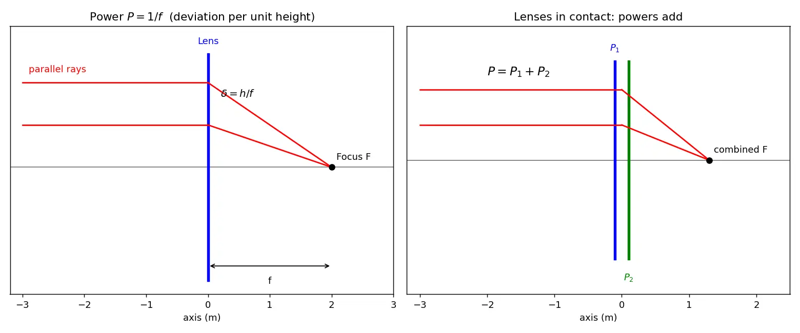 Figure — Power of a lens, combination of lenses