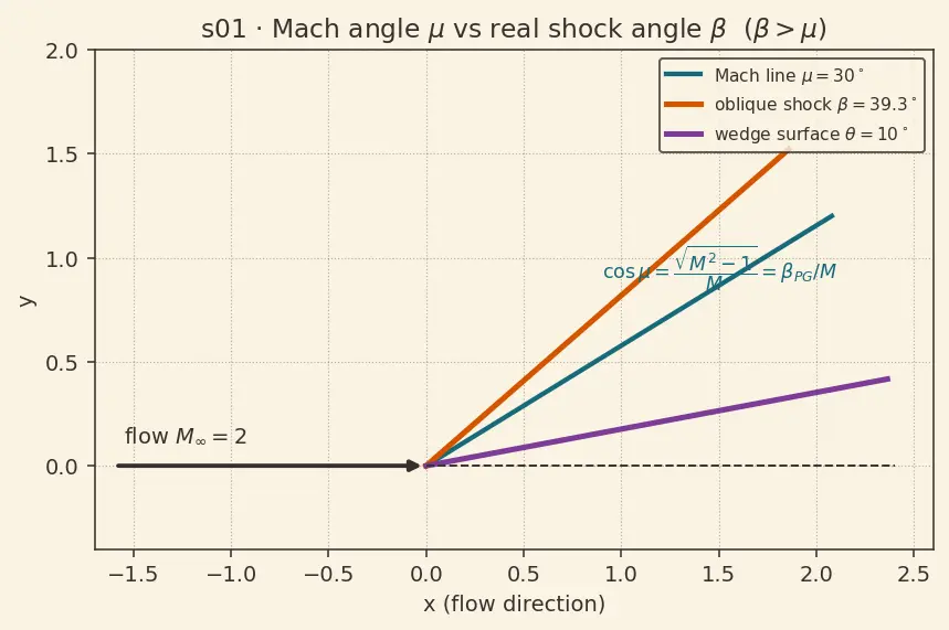 Figure — Wave drag — transonic and supersonic
