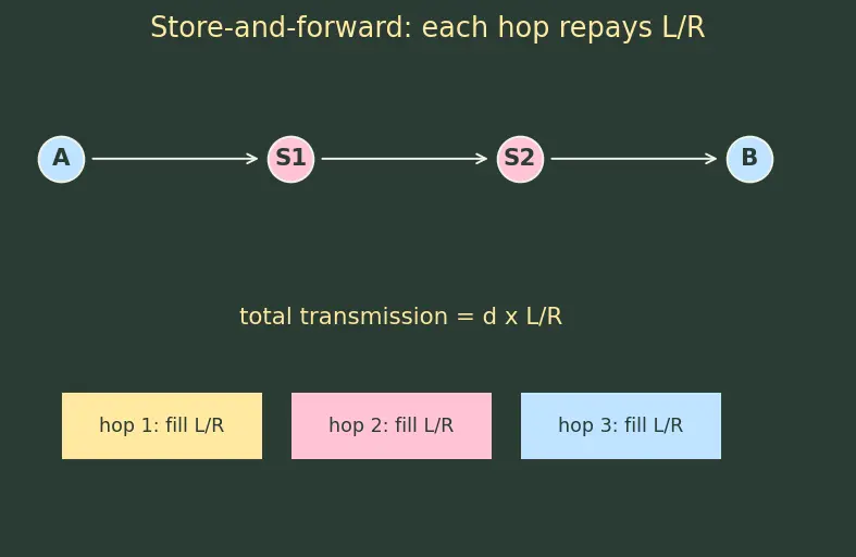 Figure — Switching — circuit, packet, virtual circuit