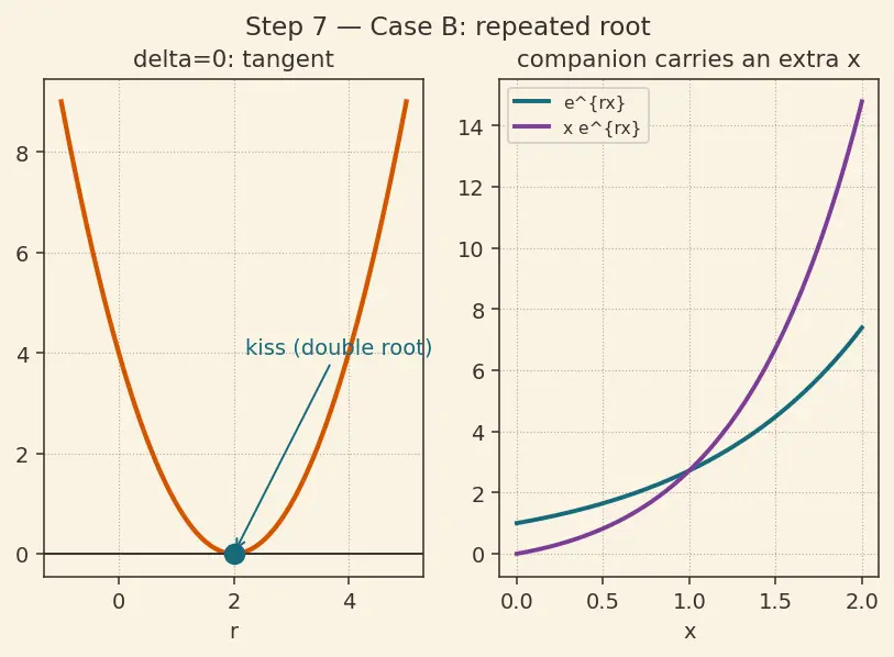Figure — Homogeneous with constant coefficients — characteristic equation