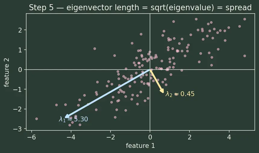 Figure — Explained variance and choosing components