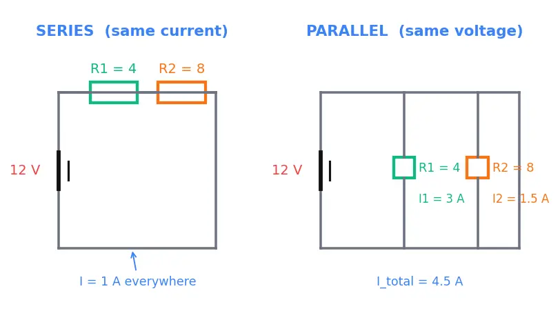 Figure — State and apply Ohm's Law (V = IR)